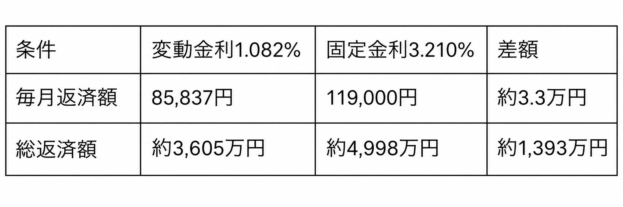 変動金利と全期間固定金利の毎月返済額・総返済額を比較した表