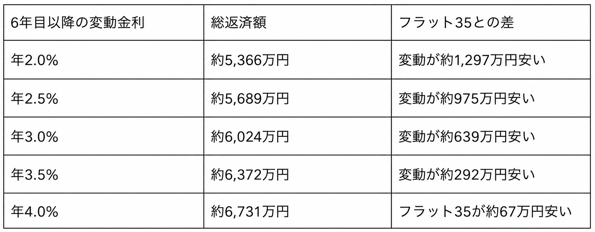 変動金利上昇時とフラット35の総返済額を比較したシミュレーション表