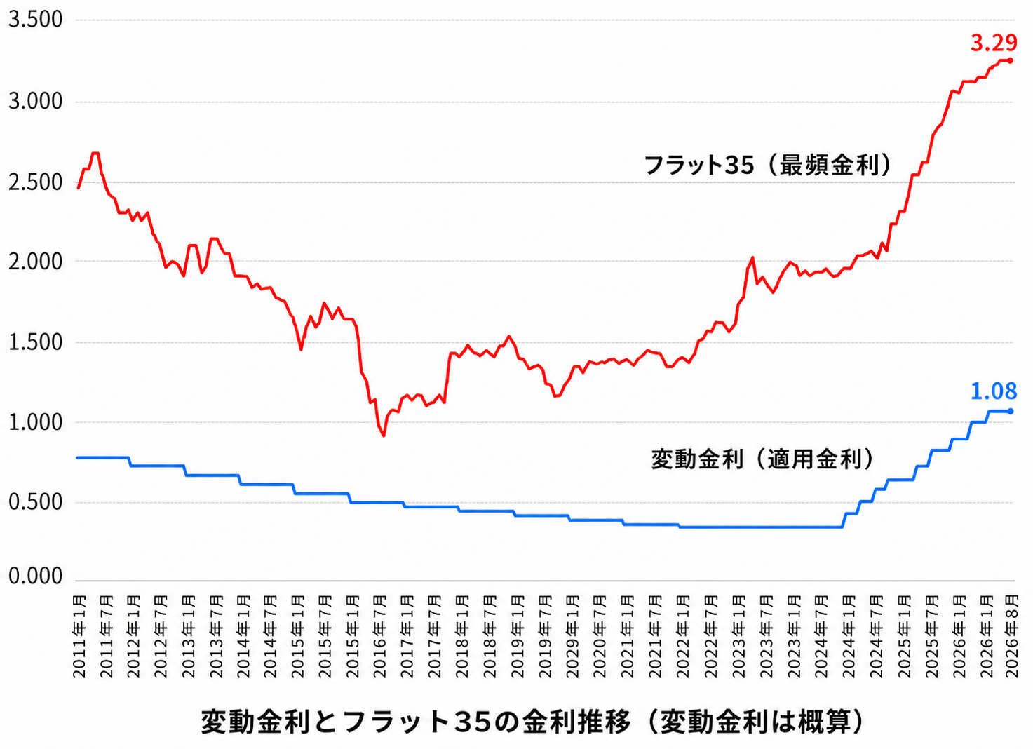 住宅ローン変動金利の過去30年の推移と2026年の金利水準