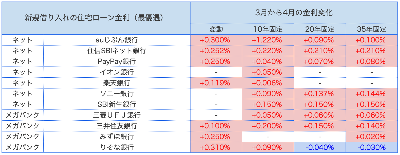 モゲチェック_住宅ローン金利_3月から4月の変化