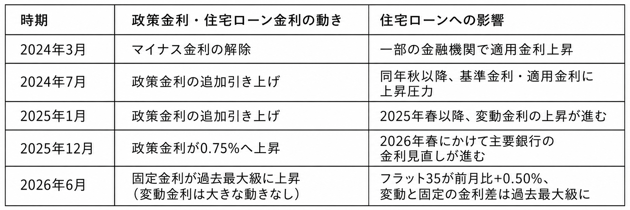 2024年から2026年の日銀政策金利の動き