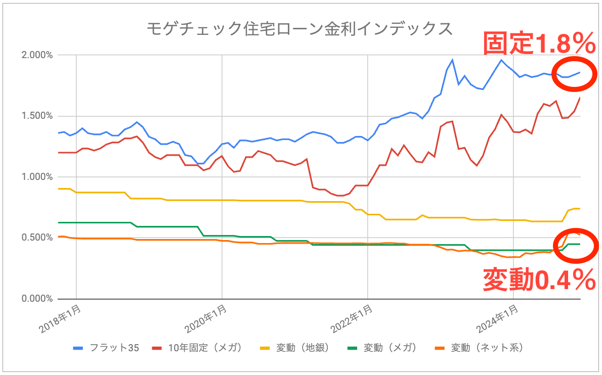 2024年12月モゲチェック住宅ローン金利インデックス