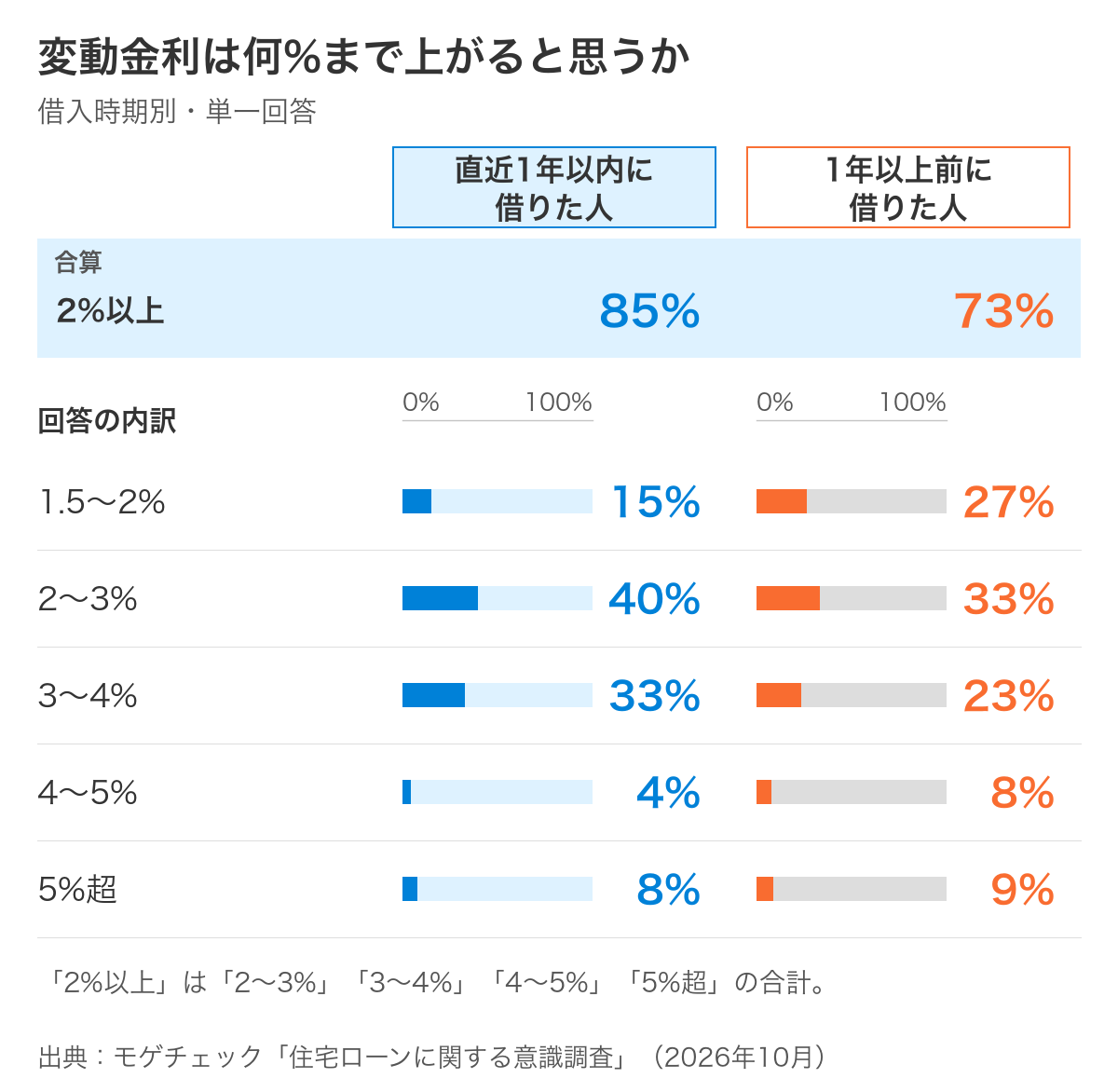 変動金利は何%まで上がると思うかを借入時期別に比べたグラフ。2%以上と予想した人は直近1年以内に借りた人で85%、1年以上前で73%