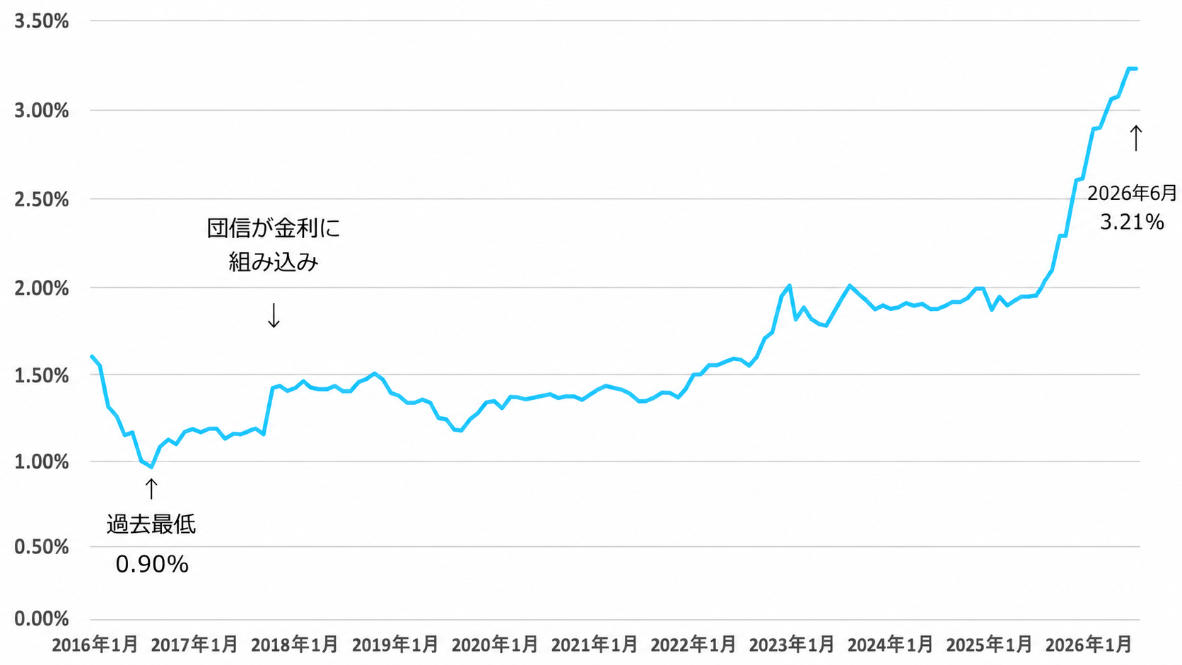 フラット35金利の過去推移と金利上昇傾向を示すグラフ