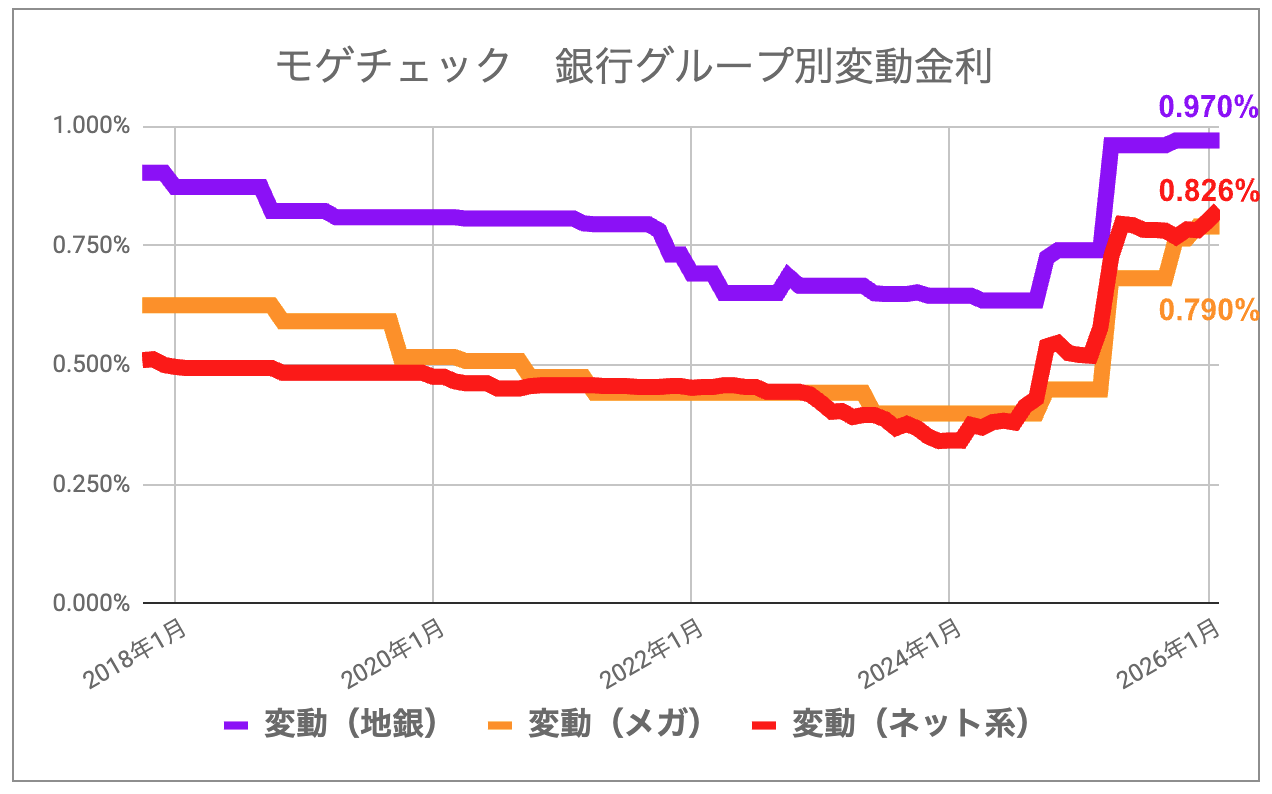 モゲチェック_銀行グループ別変動金利_202602