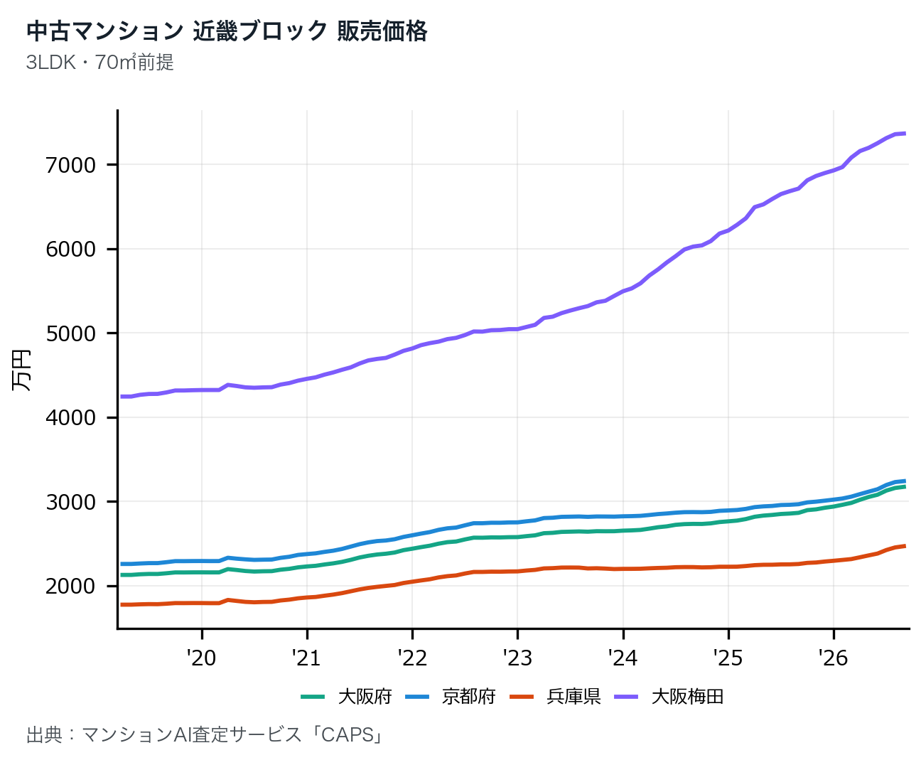 近畿ブロック(3LDK・70㎡換算)の中古マンション販売価格推移グラフ、2019年〜2026年。大阪梅田が7,365万円で最も高く、京都府(3,239万円)、大阪府(3,171万円)、兵庫県(2,467万円)と続く。