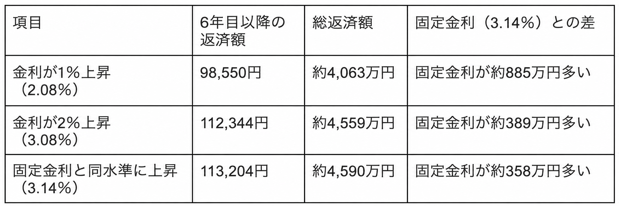 借入5年後に変動金利が1%・2%上昇した場合の月々返済額と総返済額の比較