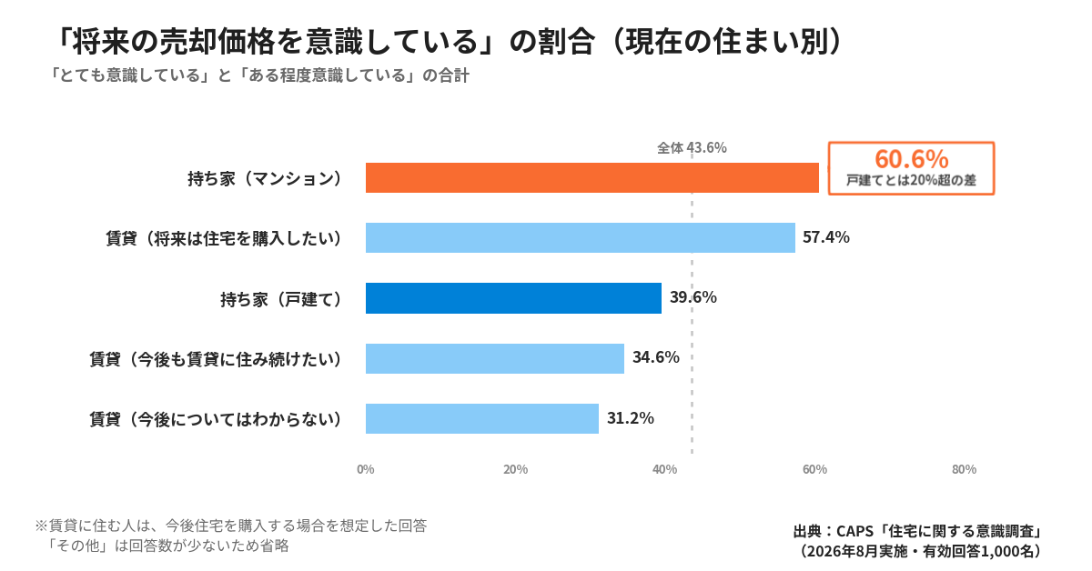 将来の売却価格を意識している人の割合を現在の住まい別に示したグラフ。マンション所有者は60.6%で最も高く、戸建て所有者は39.6%