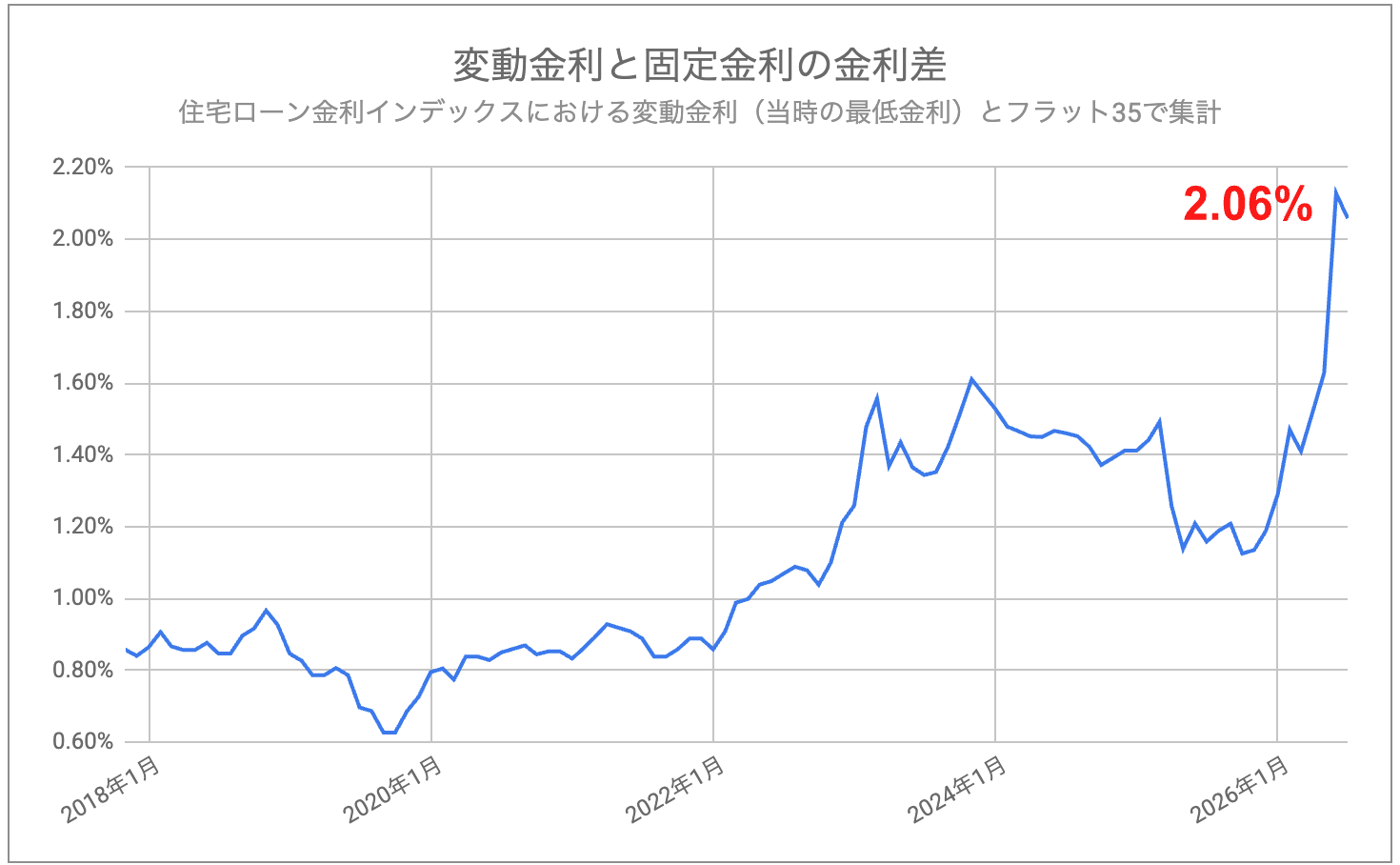 モゲチェック変動金利と固定金利の金利差_202607