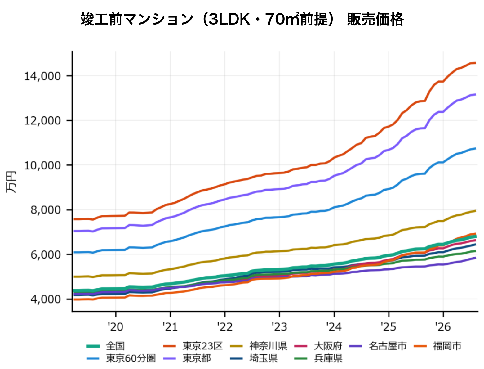 竣工前マンション(3LDK・70㎡換算・2026年10月以降竣工)の販売価格推移グラフ、2019年〜2026年。東京23区が1億4,572万円で最も高く、東京都(1億3,154万円)、東京60分圏(1億735万円)と続く。全国・神奈川県・埼玉県・大阪府・兵庫県・名古屋市・福岡市の推移も表示。
