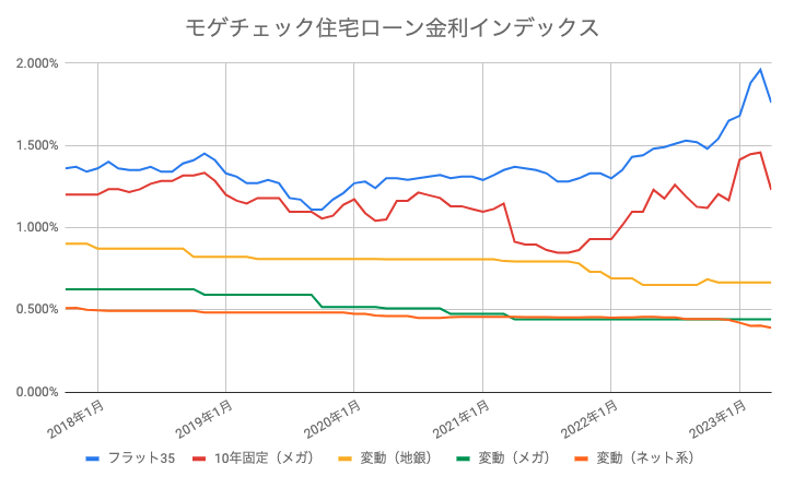 住宅ローン 推移