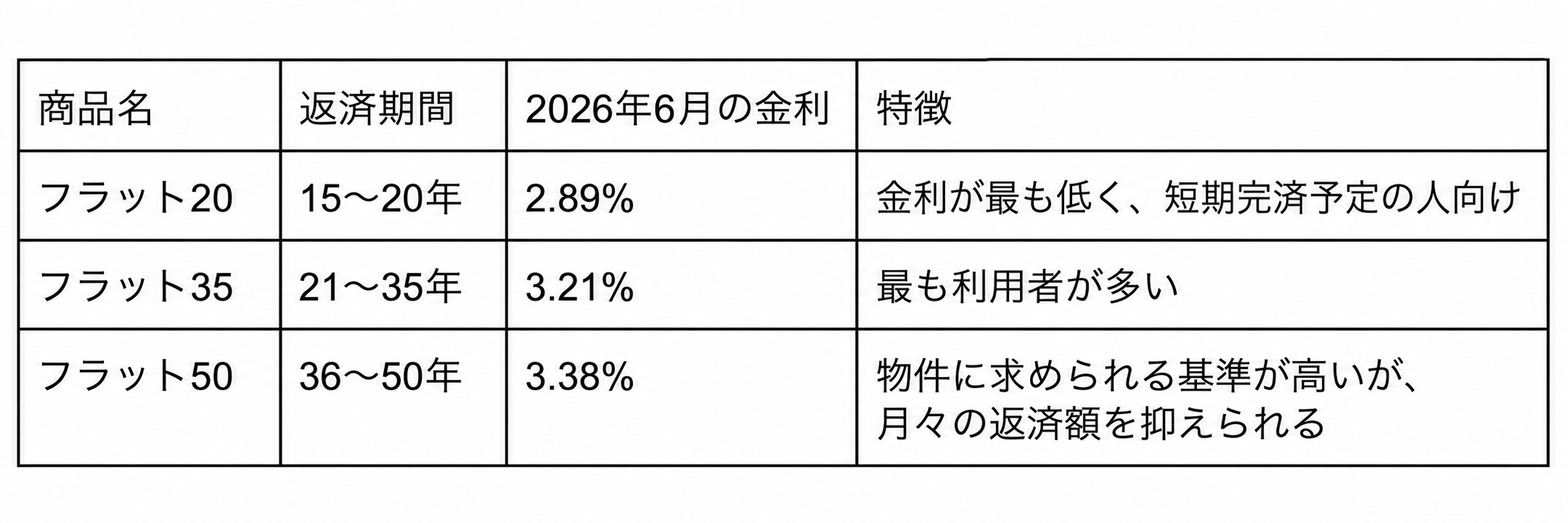 フラット35・フラット20・フラット50の返済期間と金利水準の違いを比較した表