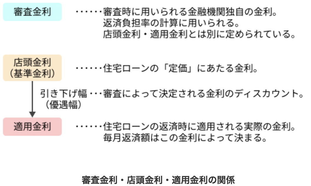 住宅ローンの審査金利・店頭金利・適用金利の違いを解説する図表