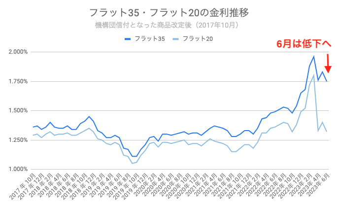フラット35 金利