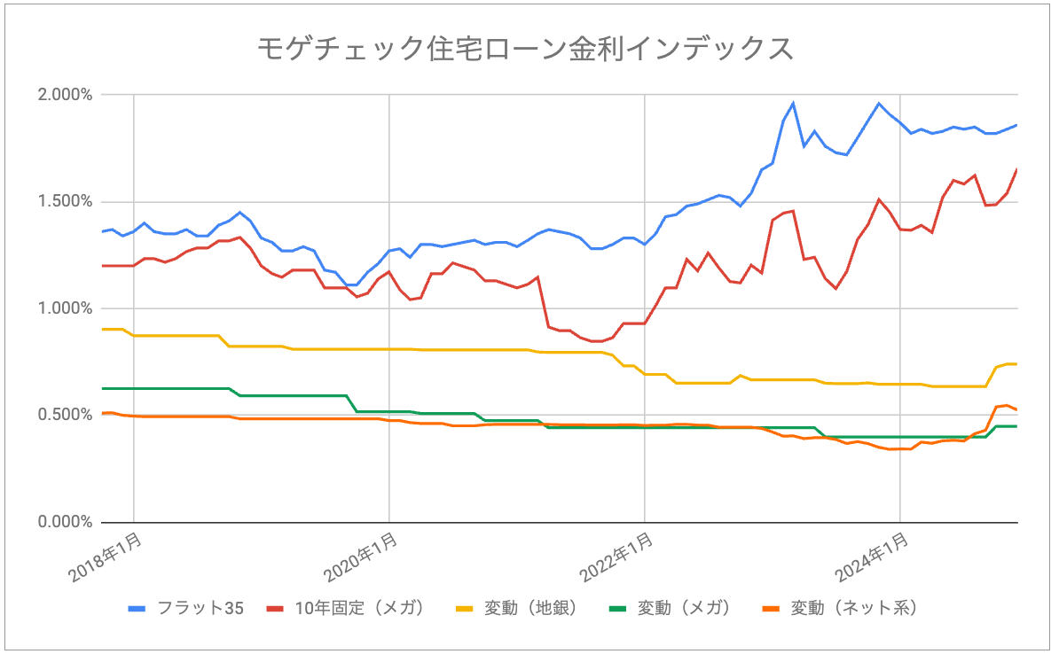 2024年12月モゲチェック住宅ローン金利インデックス