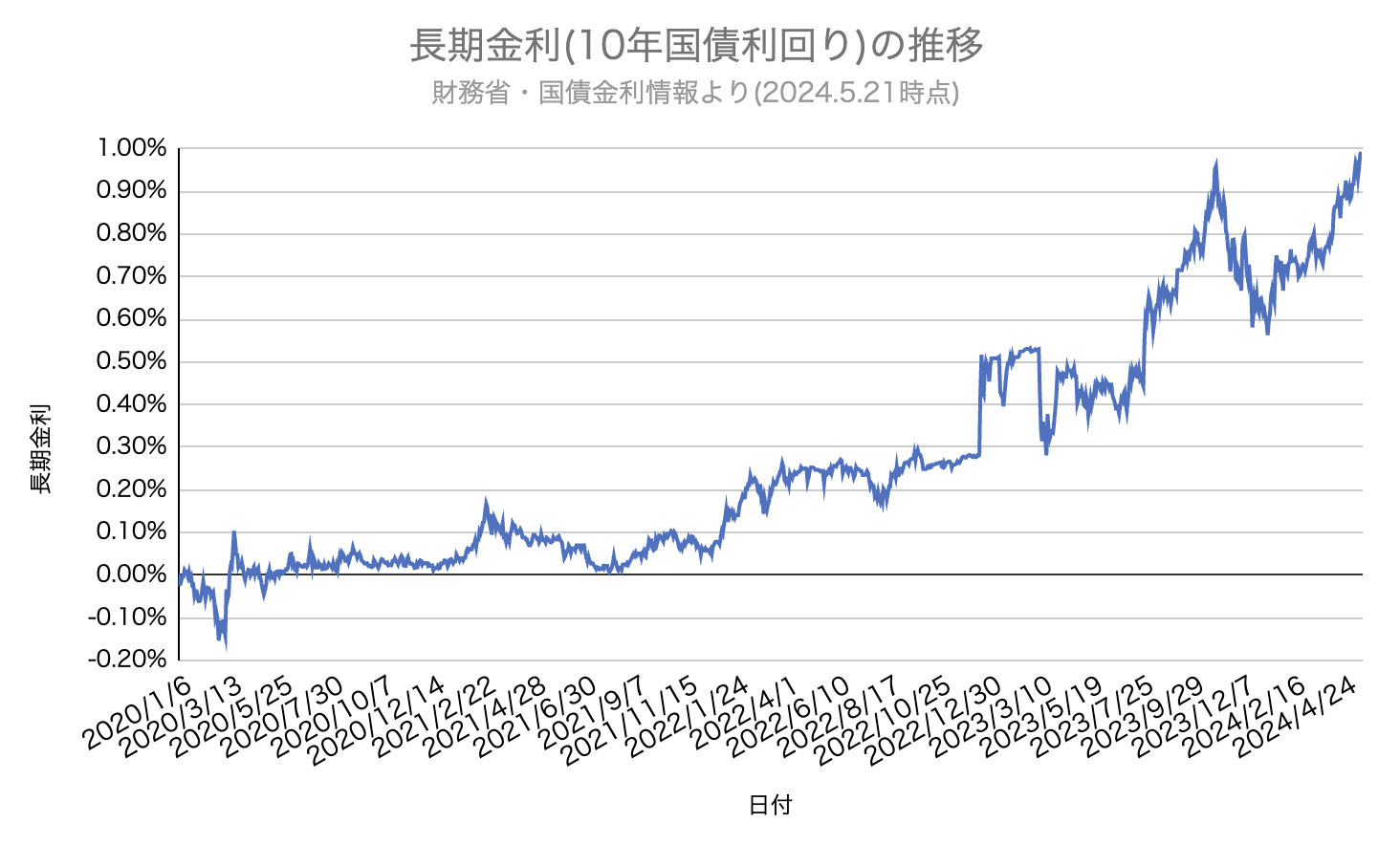 フラット35予想