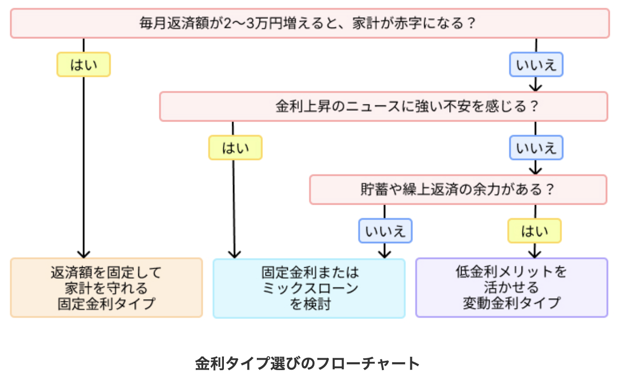 変動金利と固定金利の適性を確認する診断チャート