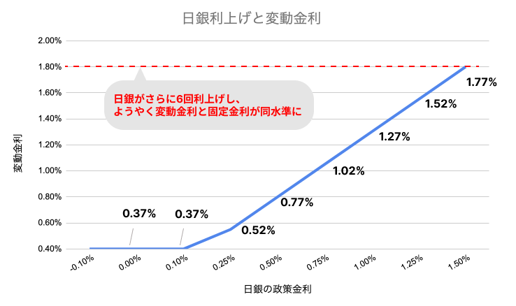 マイナス金利 住宅ローン