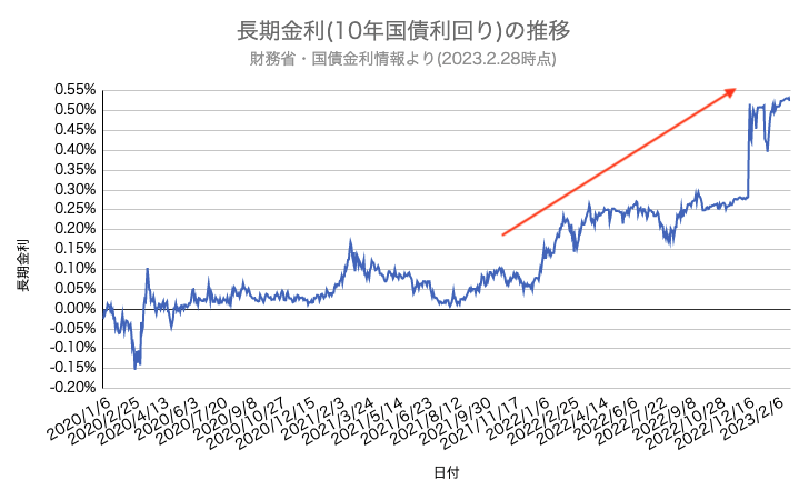 住宅ローン 長期金利