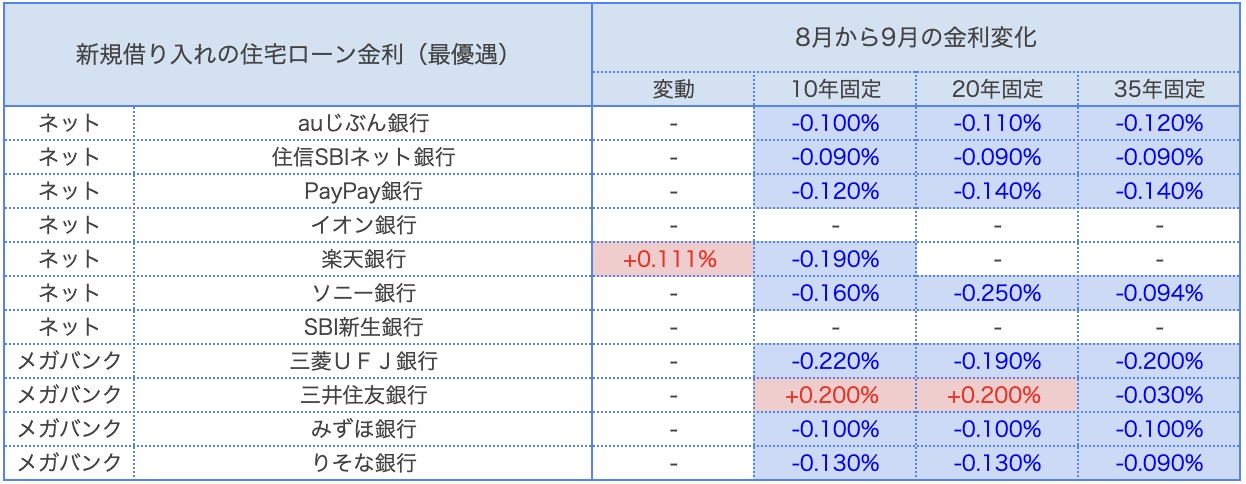 新規借入の住宅ローン金利 8月から9月の金利変化