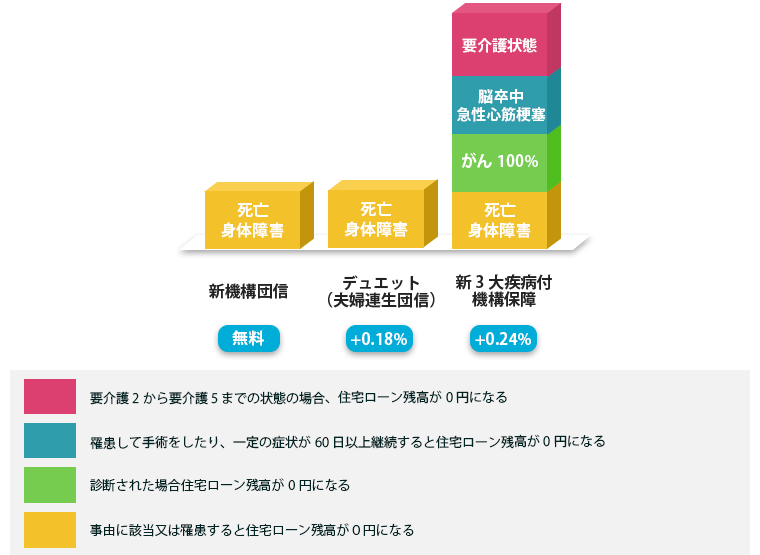 楽天銀行のフラット35の団体信用生命保険を図で表した画像