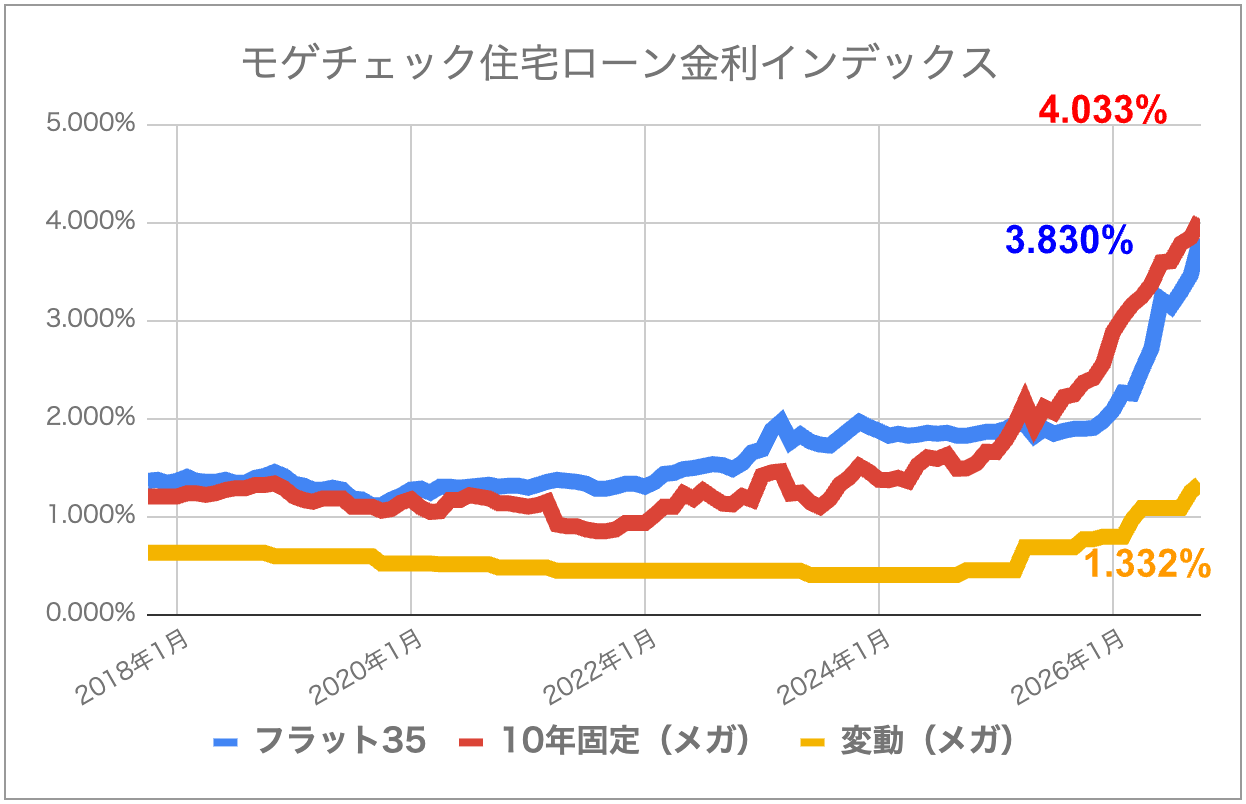 2018年1月から2026年10月までの住宅ローン金利の推移。2026年10月はフラット35が年3.830％、メガバンクの10年固定が年4.033％、変動金利が年1.332％
