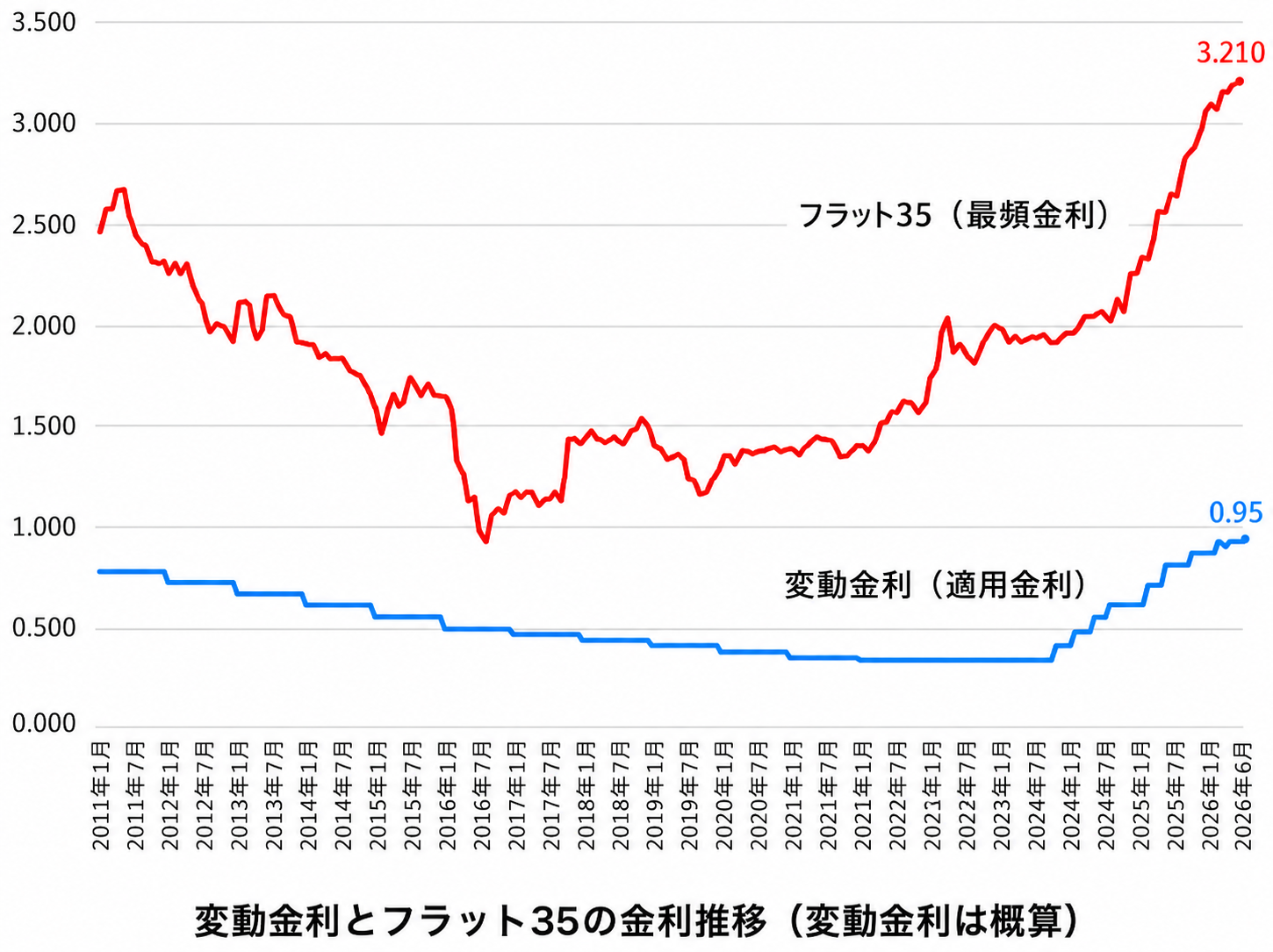 過去30年の住宅ローン金利推移