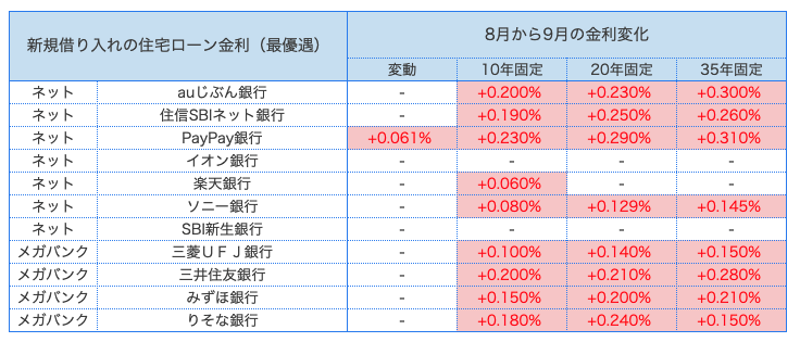 住宅ローン　最新