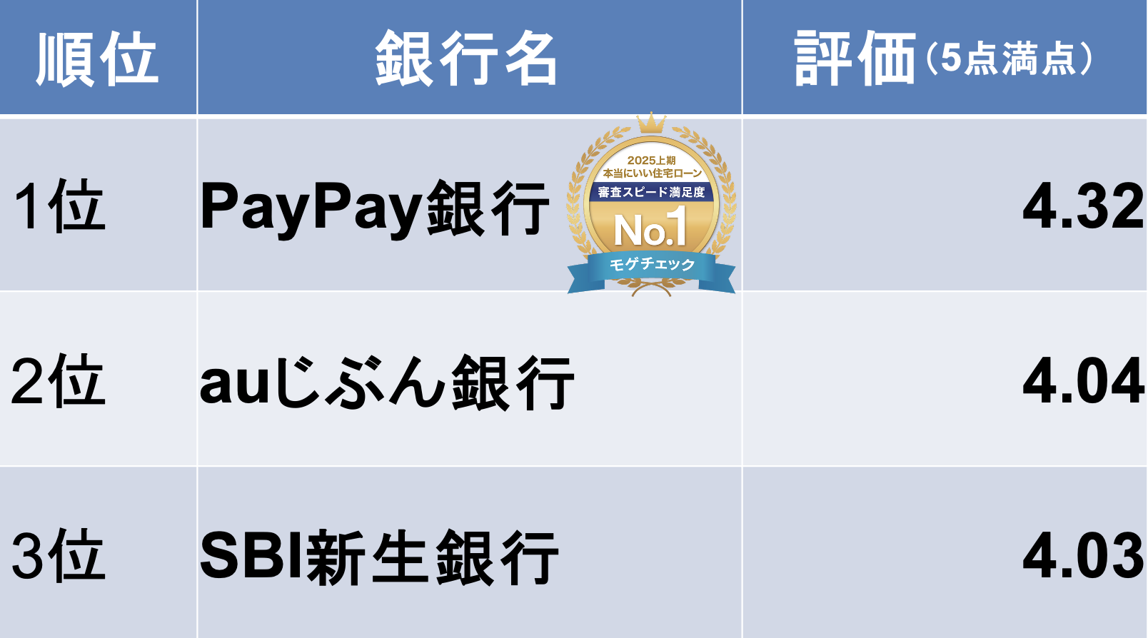 モゲチェックユーザーが選ぶ本当にいい住宅ローンランキング2024下期 諸費用満足度