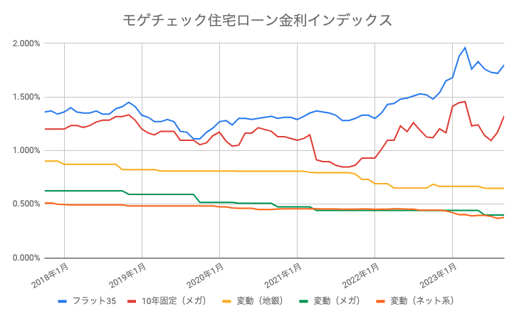 住宅ローン　推移