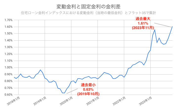 住宅ローン 金利 おすすめ