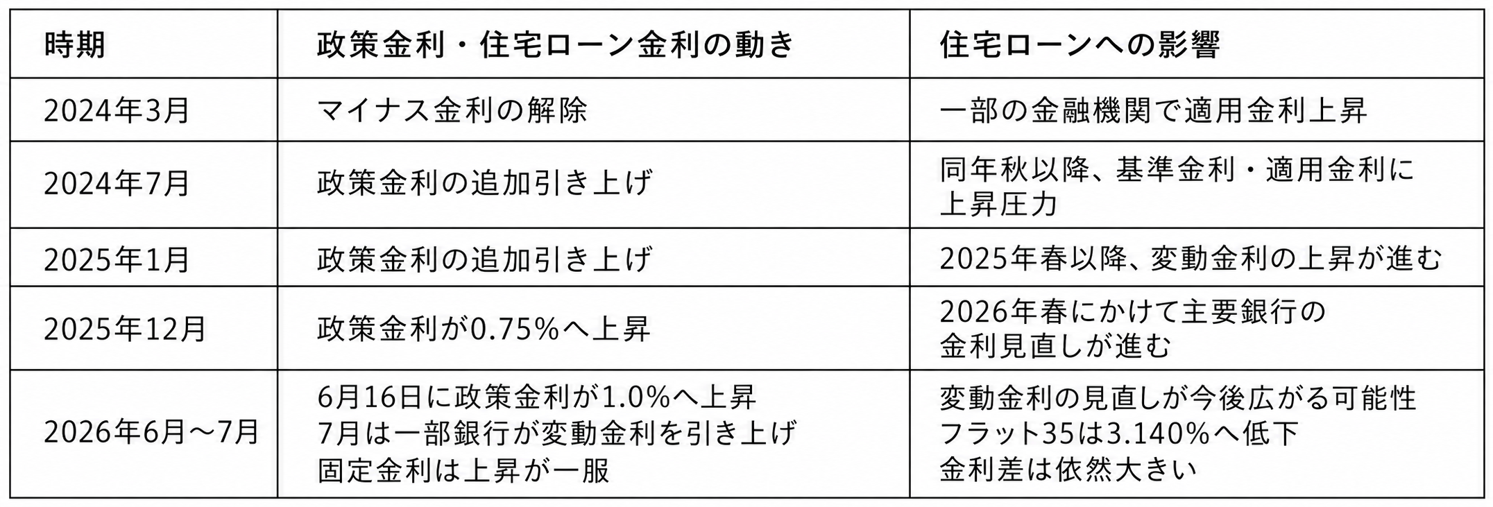 2024年から2026年までの日銀の政策金利と住宅ローン金利の主な動き
