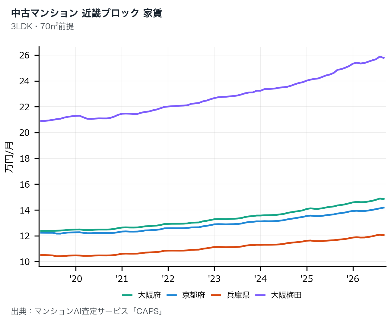 近畿ブロック(3LDK・70㎡換算)の家賃推移グラフ、2019年〜2026年。大阪梅田が月25.8万円で最も高く、大阪府(14.8万円)、京都府(14.2万円)、兵庫県(12.0万円)と続く。