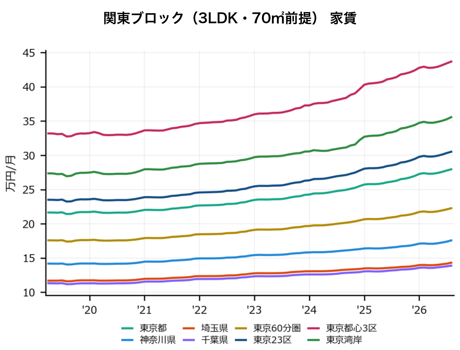 関東ブロック(3LDK・70㎡換算)の家賃推移グラフ、2019年〜2026年。東京都心3区が月43.7万円で最も高く、東京湾岸(35.6万円)、東京23区(30.5万円)と続く。東京都・神奈川県・埼玉県・千葉県・東京60分圏の推移も表示。