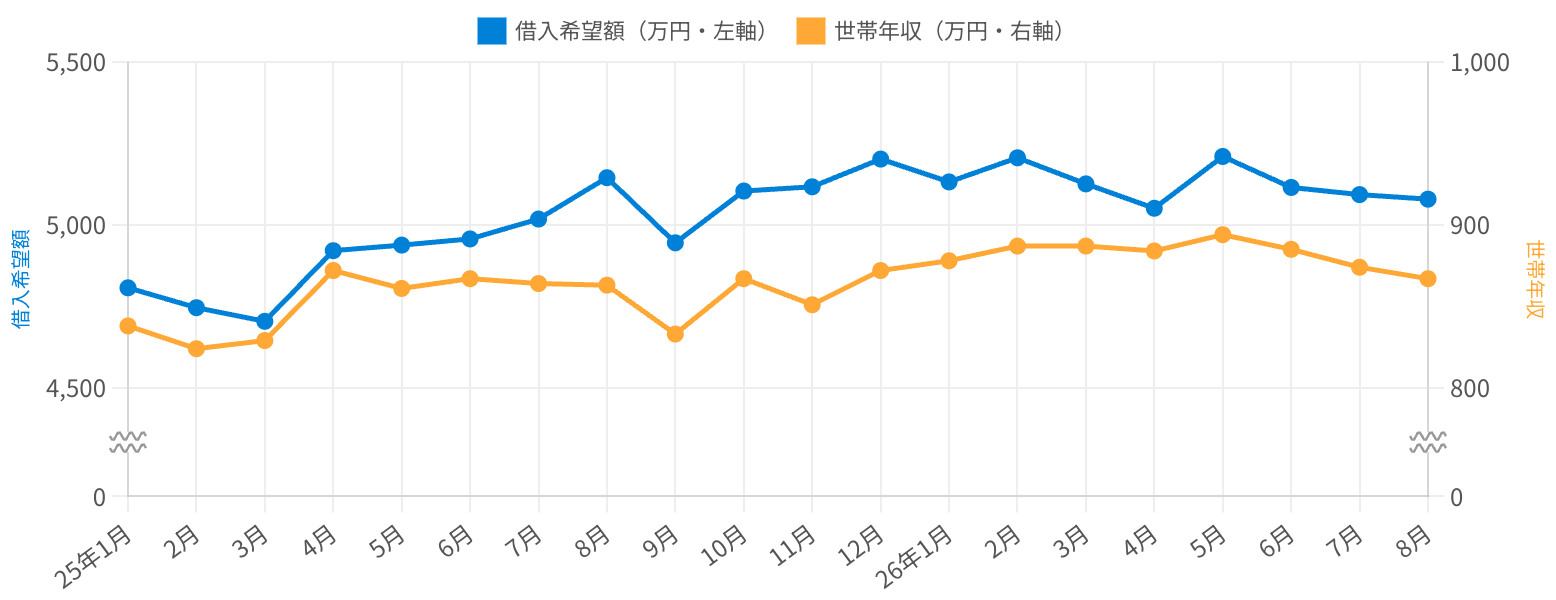 全国の住宅ローン借入希望額と世帯年収の月次推移グラフ。2025年1月から2026年8月にかけて借入希望額は4,807万円から5,079万円、世帯年収は838万円から867万円へ上昇