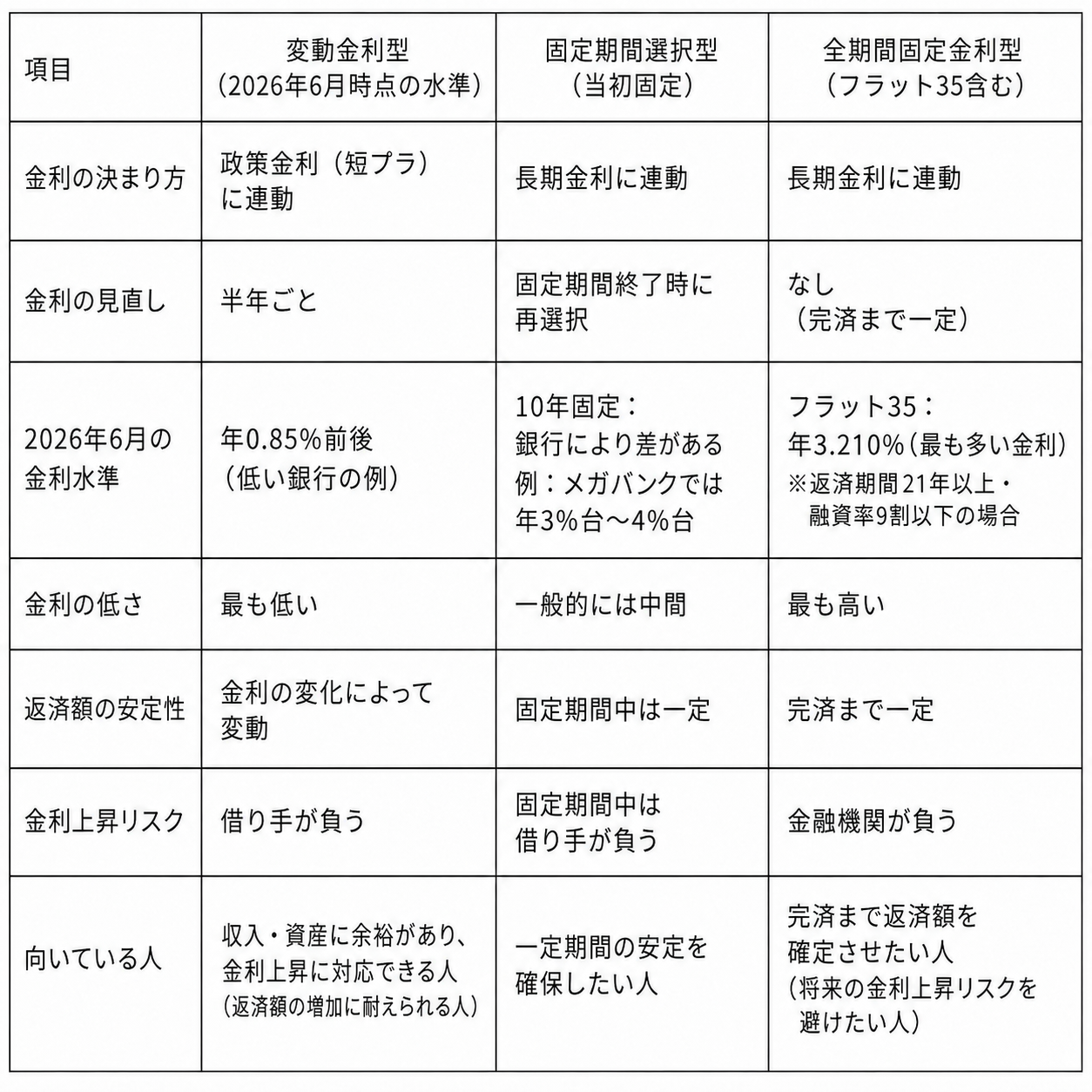 住宅ローンの全期間固定・当初固定・変動金利の特徴比較表