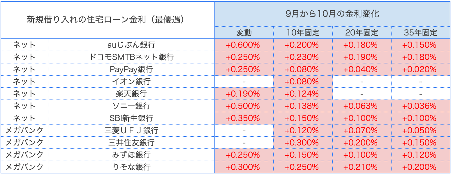 2026年9月から10月の主要銀行の住宅ローン金利比較。みずほ銀行、ネット銀行、地方銀行の多くで変動金利が上昇し、固定金利も大きく上昇。