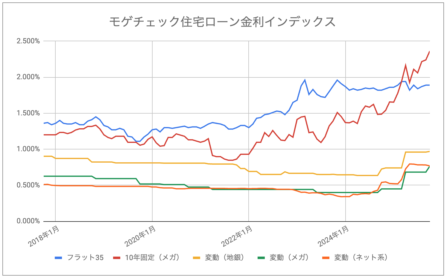 モゲチェック金利インデックス_202510