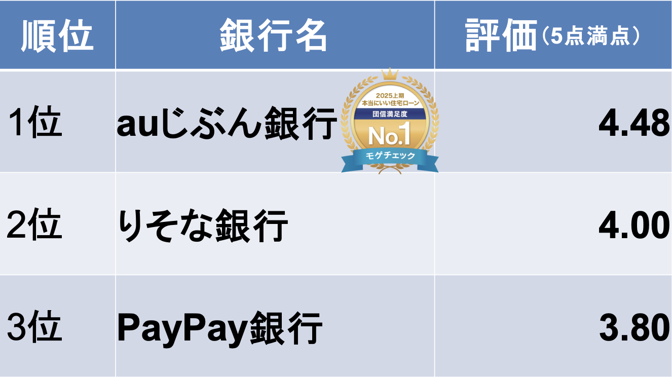 モゲチェックユーザーが選ぶ本当にいい住宅ローンランキング2024下期 団信満足度