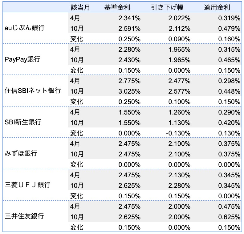 住宅ローン金利_4月10月金利変化_202410