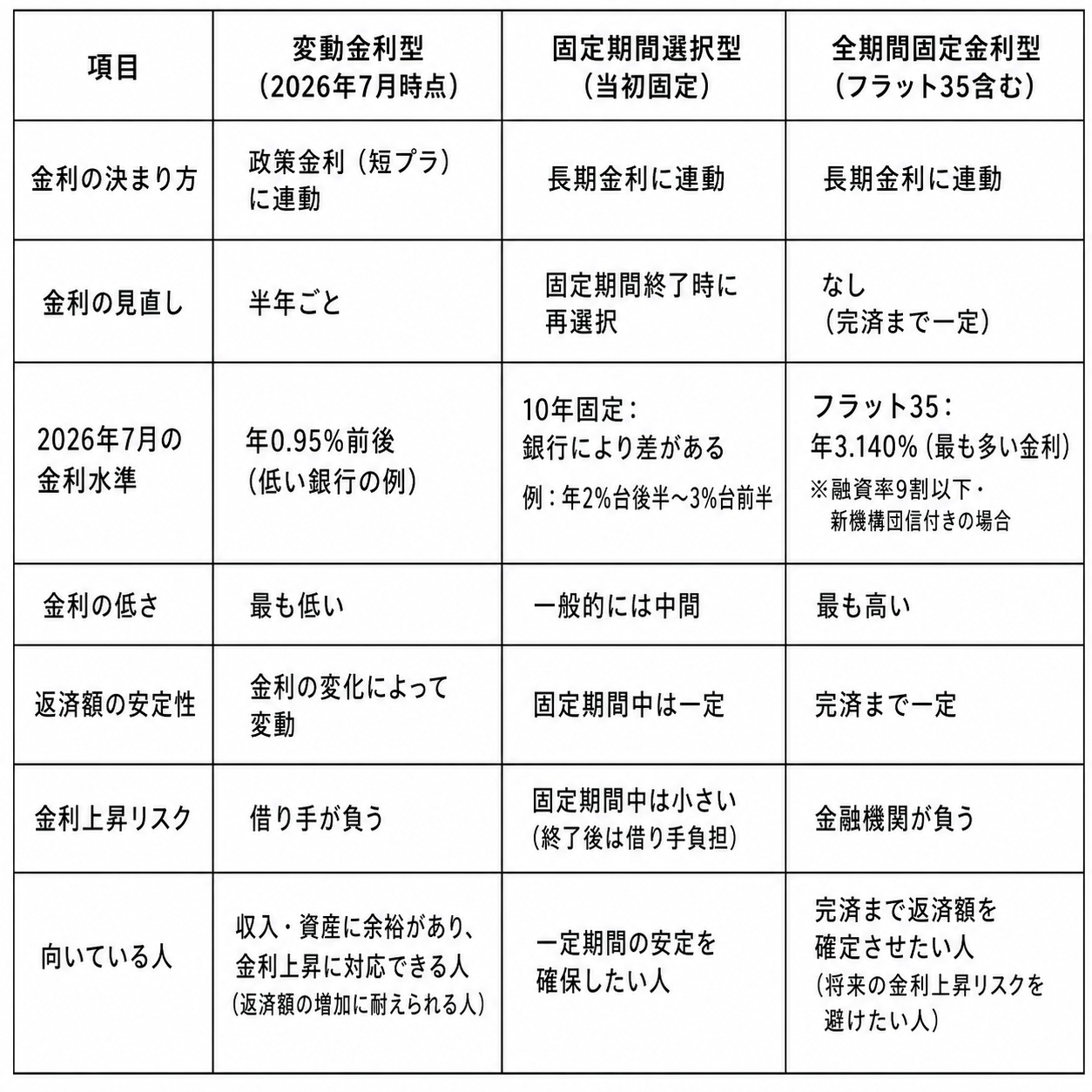 全期間固定金利・当初固定金利・変動金利の特徴比較表