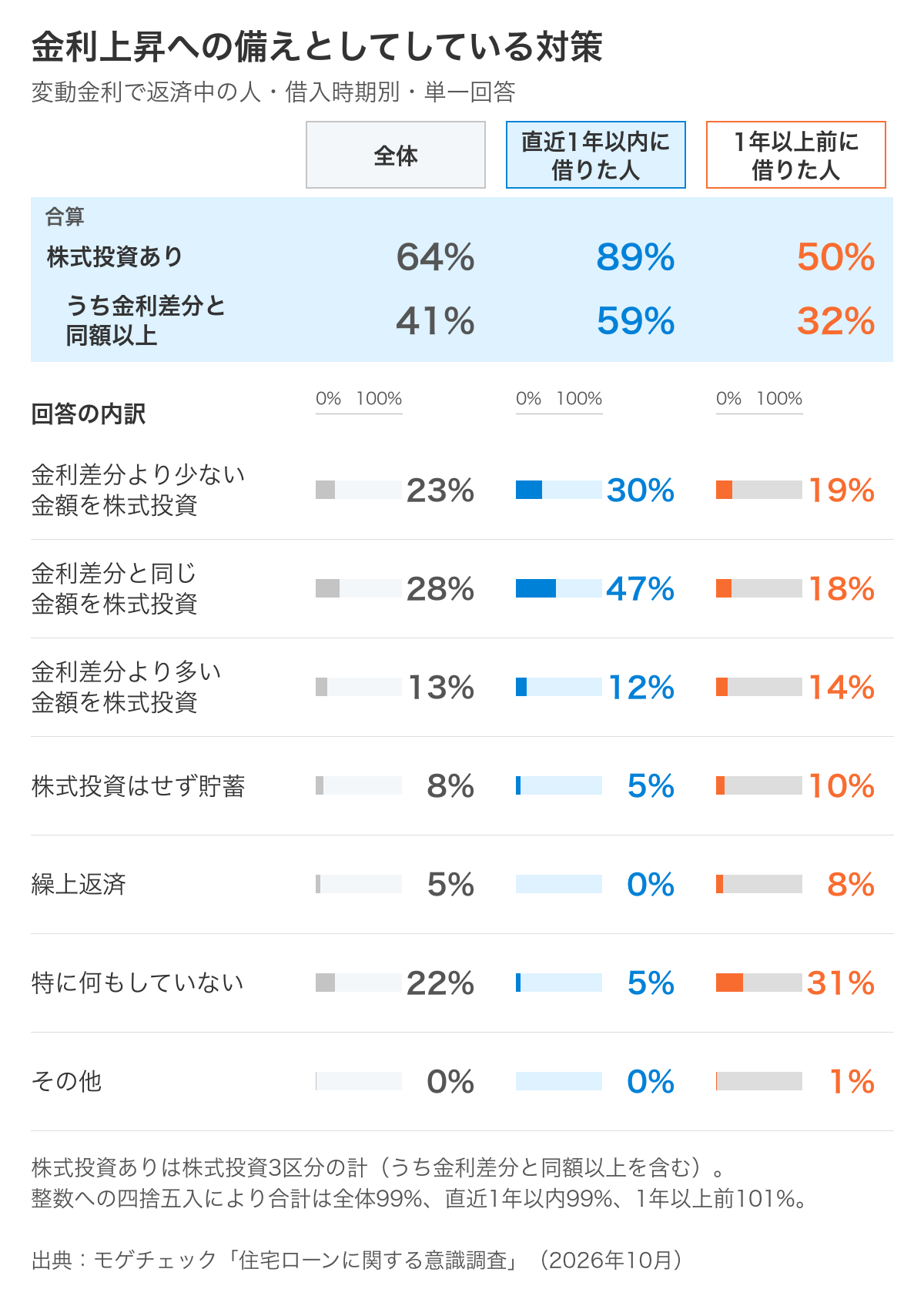 金利上昇への備えを借入時期別に比べたグラフ。変動金利で返済中の人のうち株式投資をしている人は全体64%、直近1年以内89%、1年以上前50%