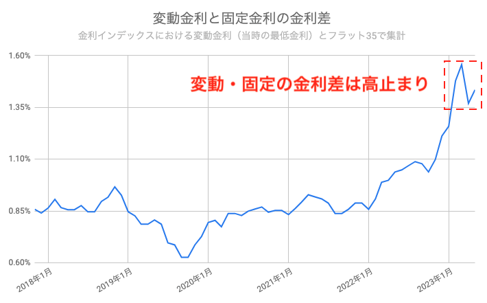 住宅ローン おすすめ