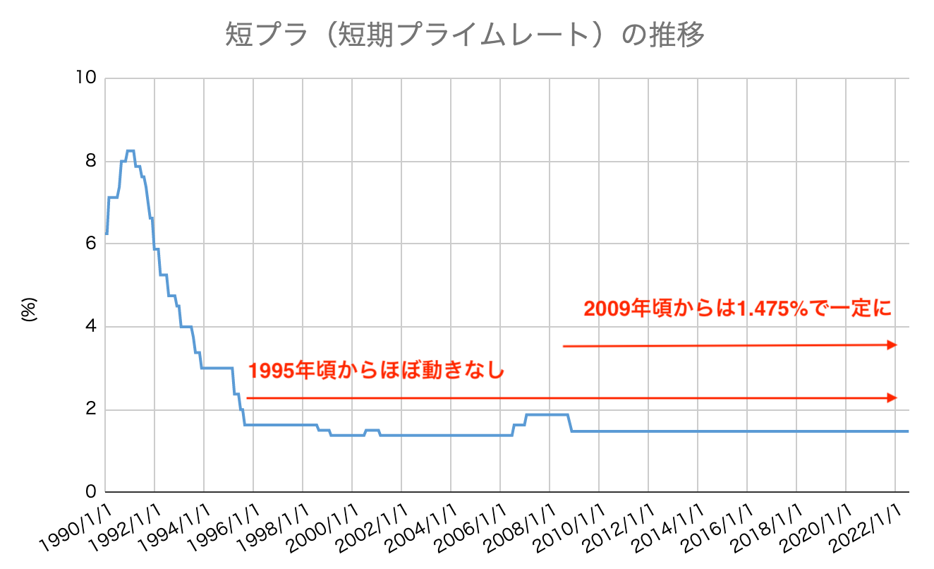 短プラ 変動金利 住宅ローン