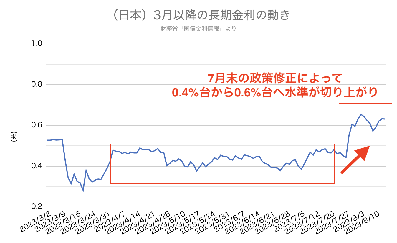 日銀 長期金利