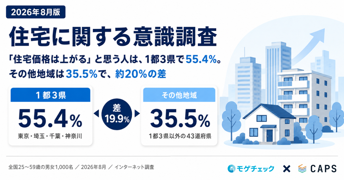 【2026年8月調査】「住宅価格は上がる」一都三県では55.4%―その他地域と約20%の差【1,000人調査】のアイキャッチ