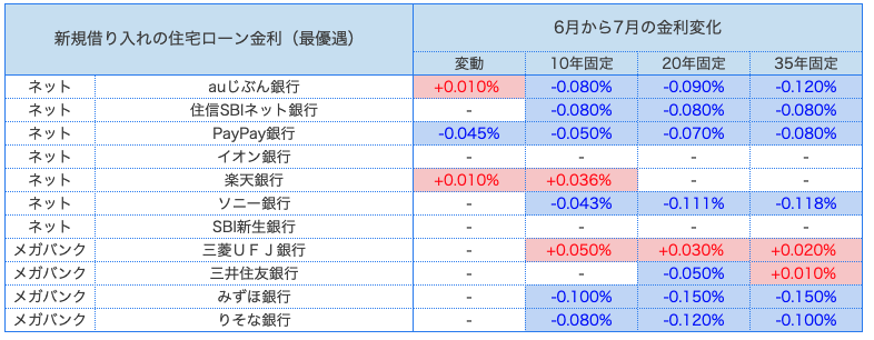 住宅ローン 比較