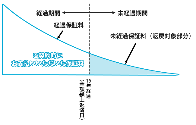 住宅ローン 保証料 返還