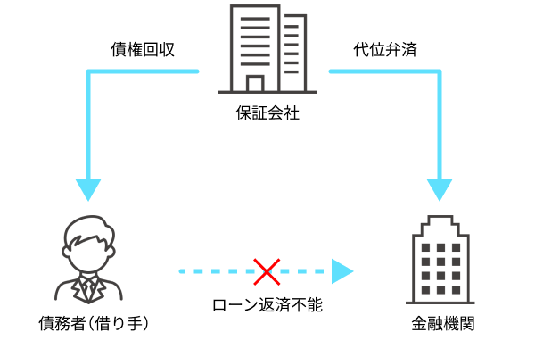 保証会社は債務者（借り手）が金融機関に対して住宅ローンの返済不能になったときに、金融機関に対して代位弁済し、債務者に対しては債権回収する役割を果たす。