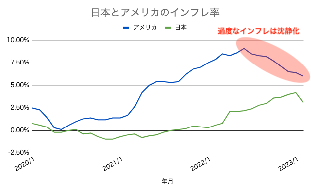 インフレ 利上げ